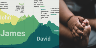 The most common baby names are far less common these days