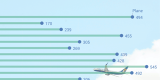 Trains versus planes