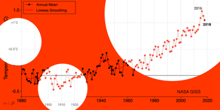 2018: The fourth hottest year. Compared to what?