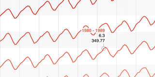 Carbon dioxide concentration over time