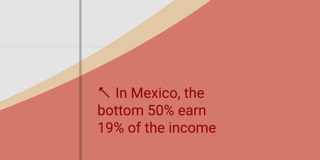 Equality, before & after taxes