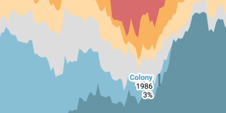 Our world in the long term