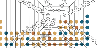 The periodic table is a scatterplot. (Among others.)