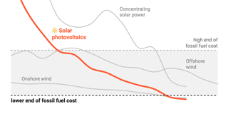 Renewable energy is now cheaper than energy from fossil fuels