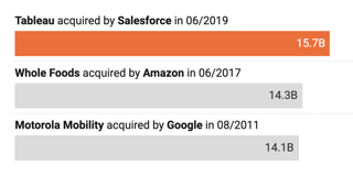 Tech acquisitions in the past few years: What is expensive? What is cheap?