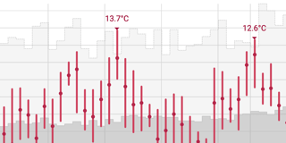 Putting daily temperature ranges in context
