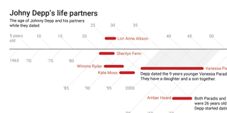 Let’s look at Johnny Depp’s love life