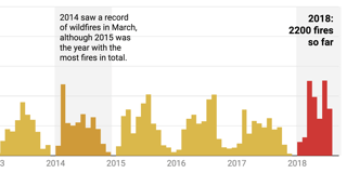 There have been 2200 wildfires in Germany this year.