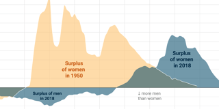 A shrinking surplus of women