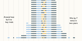 A bar chart made of dots