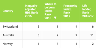 Which country offers the best life? Nobody knows.