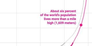 You see a line chart, but you get a scatterplot