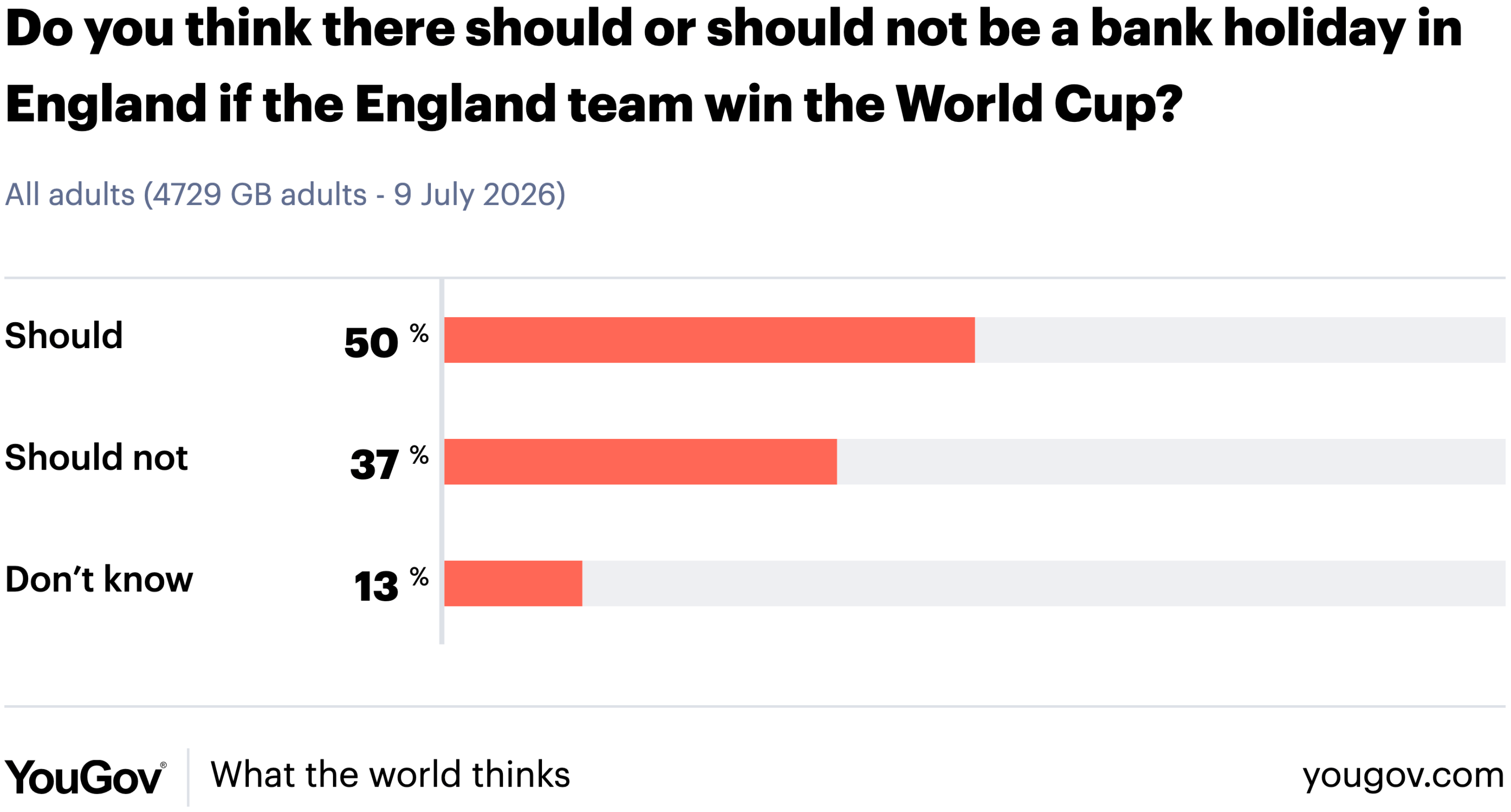YouGov: <a href="https://yougov.com/en-gb/daily-results/20260709-ad1de-1"><strong>Do you think there should or should not be a bank holiday in England if the England team win the World Cup?</strong></a>, July 9