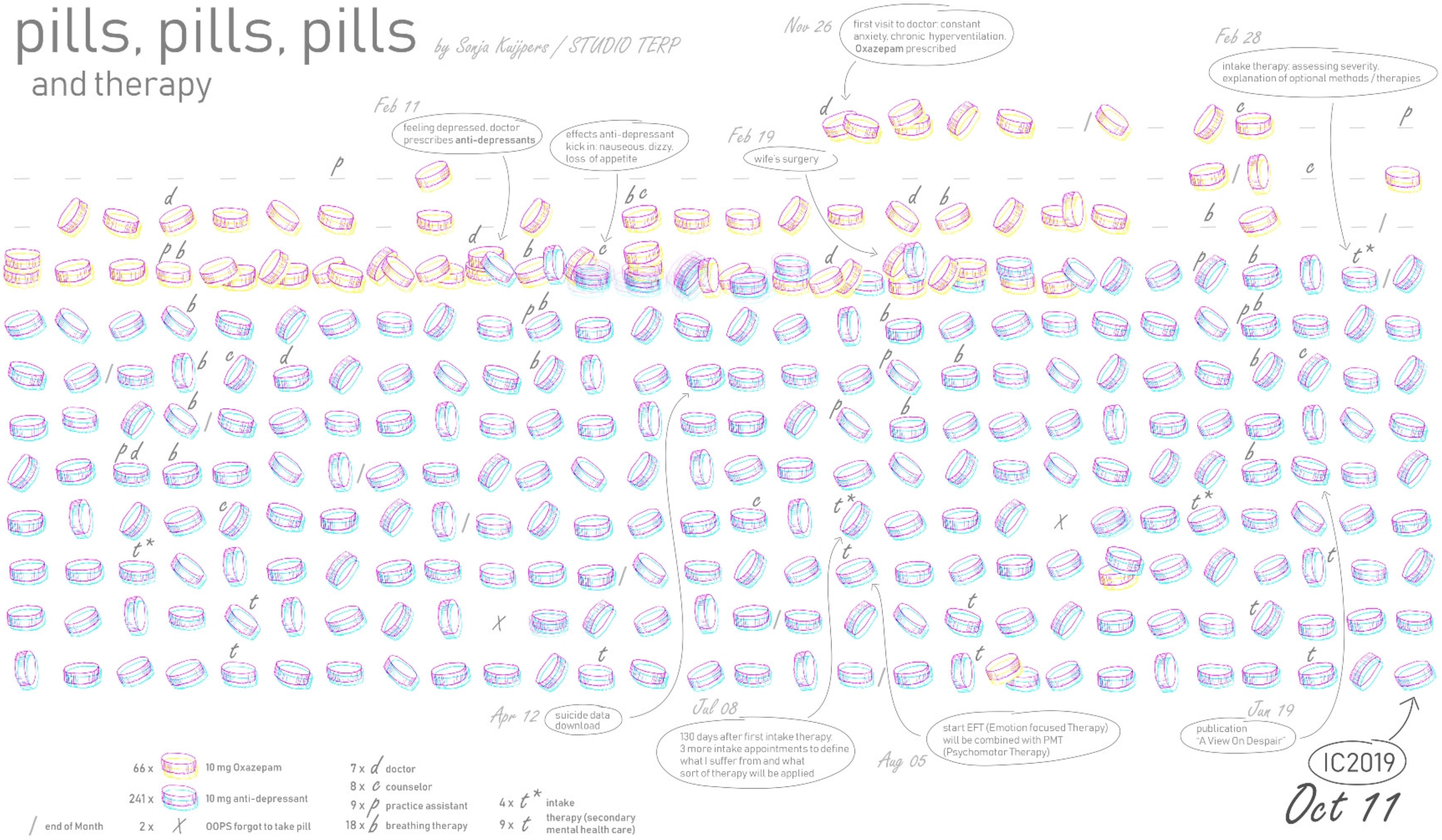 Sonja Kuijpers: "I suffered from a severe depression in 2018/2019 and I documented this by journaling / visualising my meds […]," May 22 (<a href="https://bsky.app/profile/sonjakuijpers.bsky.social/post/3lpqt46ctec2e"><strong>Bluesky</strong></a>)