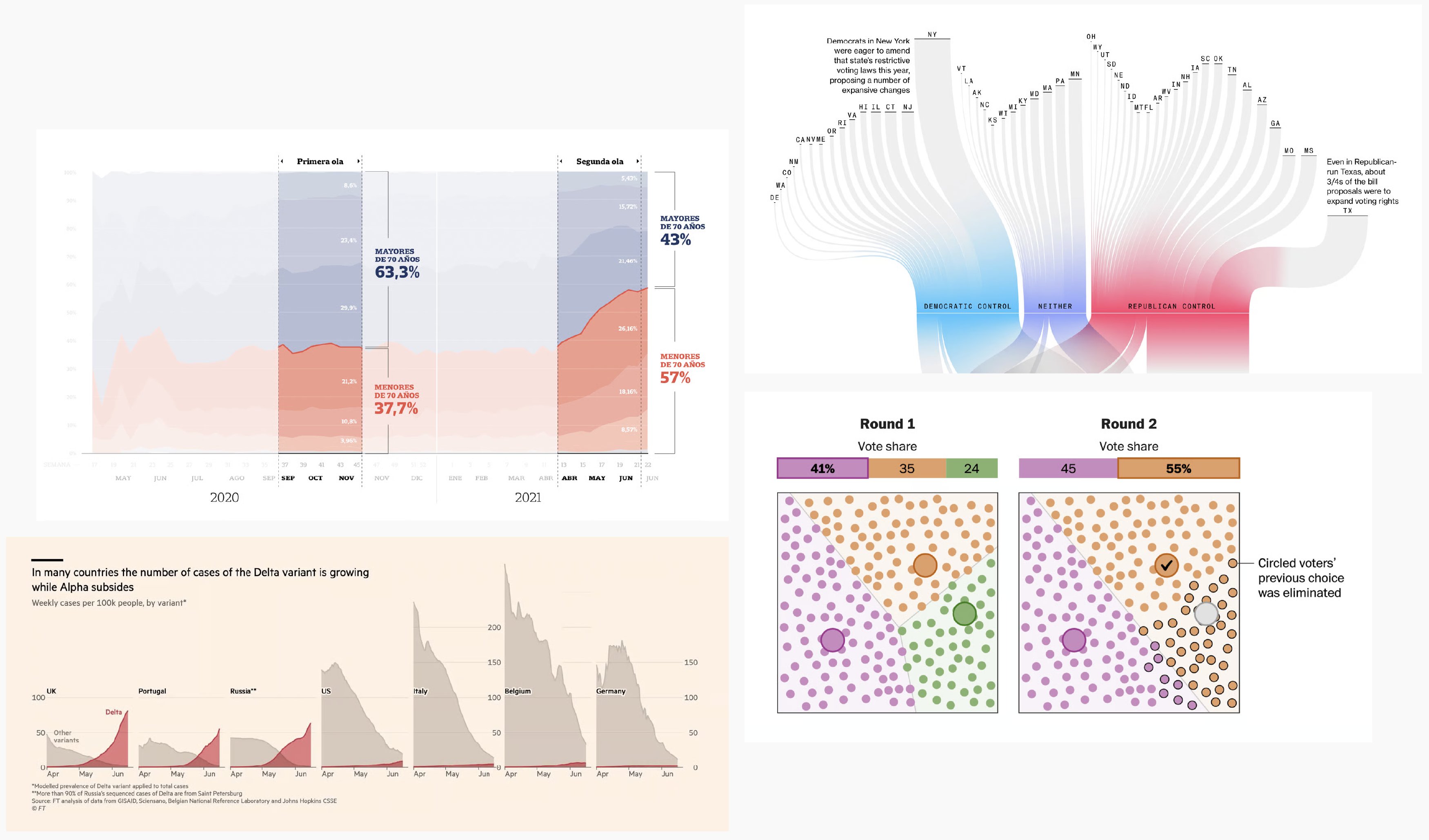 Some charts featured in <a href="https://www.datawrapper.de/blog/data-vis-dispatch-june-22-2021">our first edition</a>.