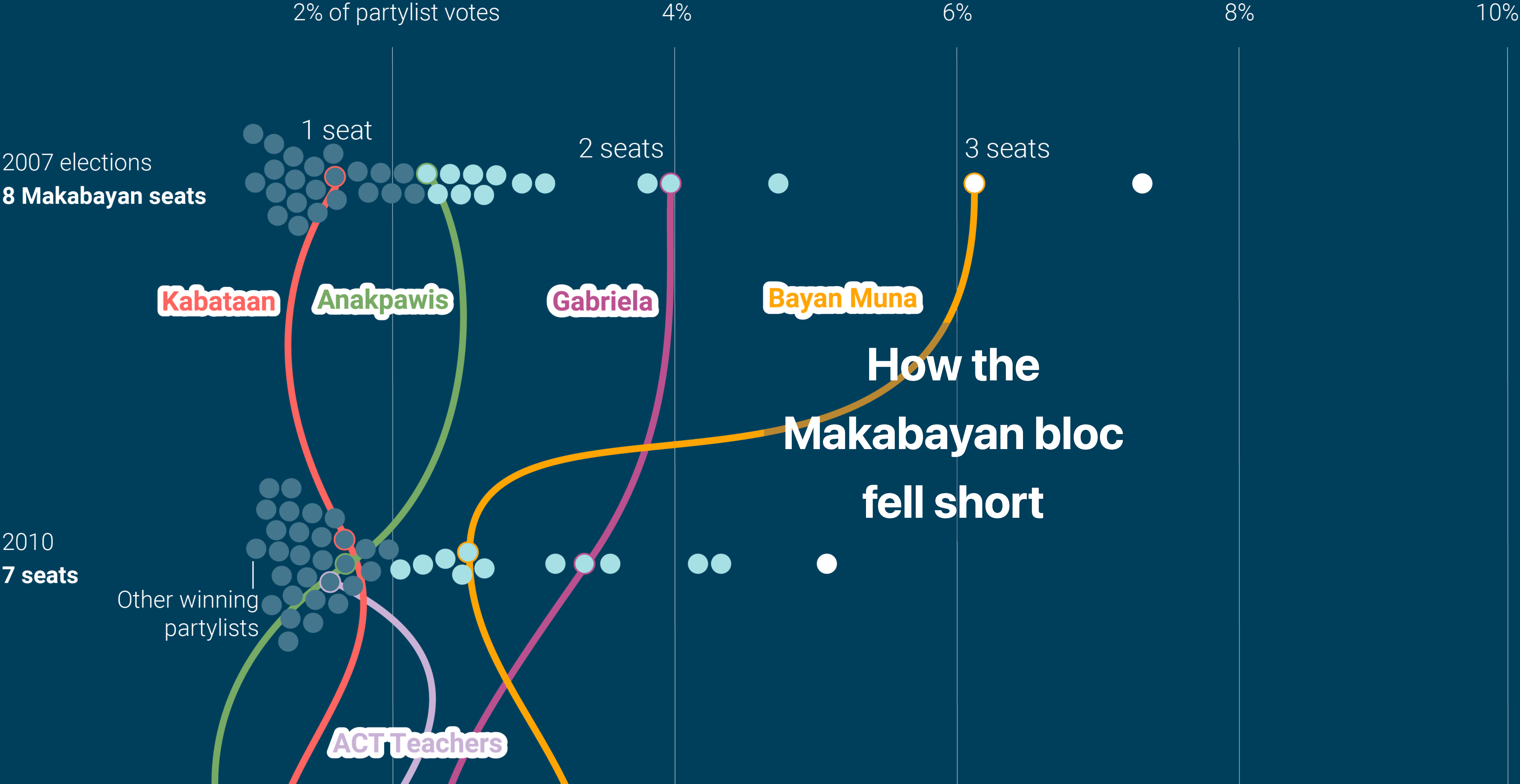 Data Dictionary: <a href="https://www.data-dict.com/ph-partylist/"><strong>How the Makabayan bloc fell short</strong></a>, May 22