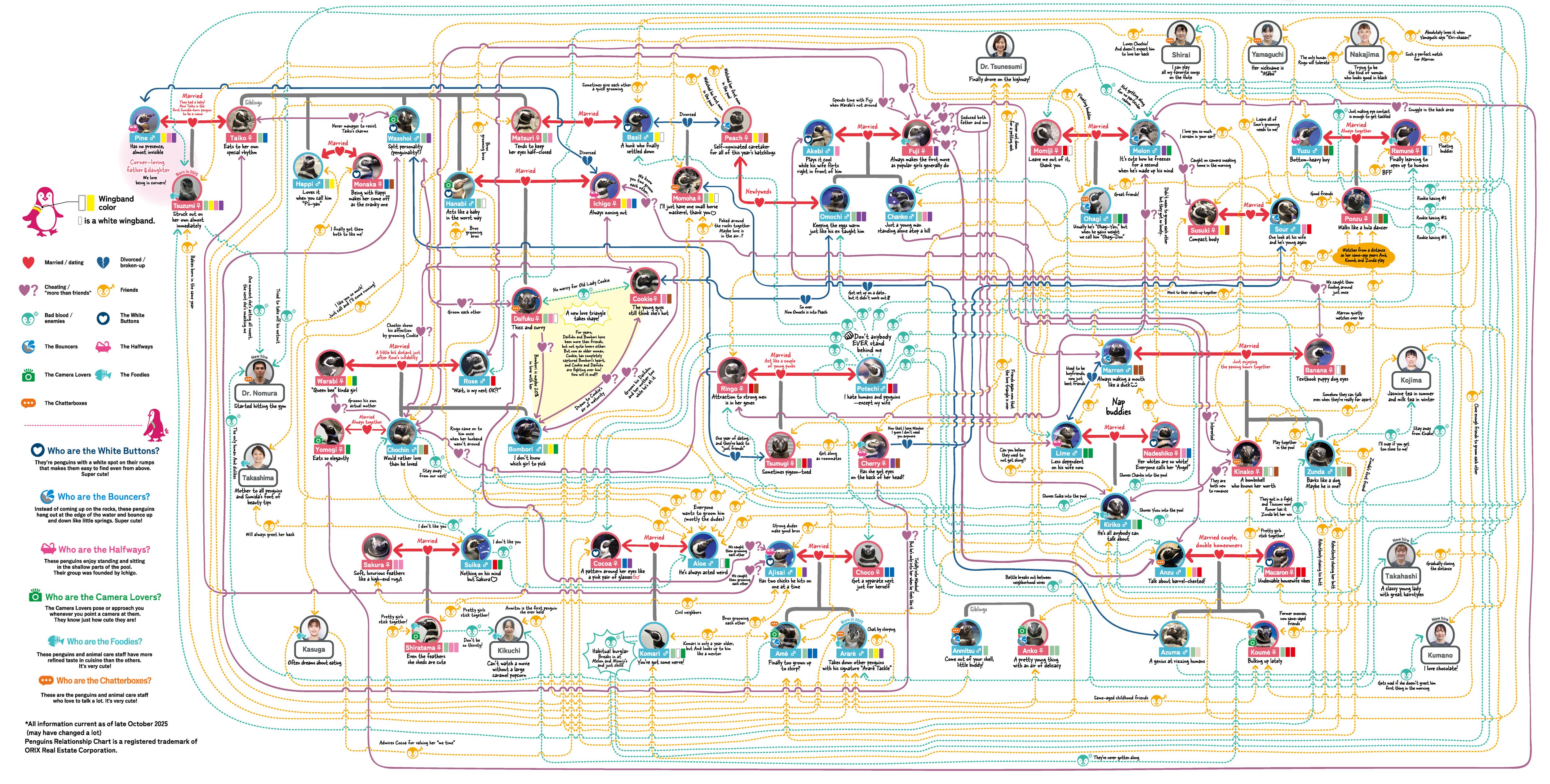 Sumida Aquarium: <a href="https://www.sumida-aquarium.com/special/sokanzu/en/2026/"><strong>Three minutes to figure it out, hours to take it all in! Sumida Penguins Relationship Chart 2026</strong></a>