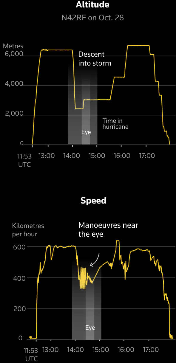 Reuters: <a href="https://www.reuters.com/graphics/STORM-MELISSA/HUNTERS/klvyjeaykpg/"><strong>In the eye of the storm</strong></a>, October 31