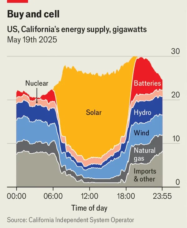 The Economist: <a href="https://www.economist.com/united-states/2025/05/22/california-has-got-really-good-at-building-giant-batteries"><strong>California has got really good at building giant batteries</strong></a>, May 22