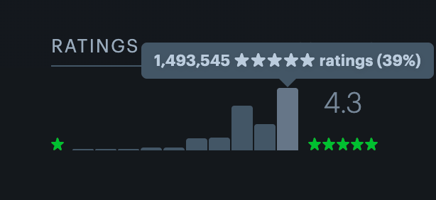 <a href="https://letterboxd.com/film/fight-club/"><span style="color: rgba(55,53,47,.4);">Letterboxd rating distribution for Fight Club</span></a>