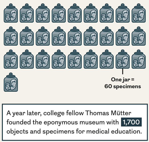 The Philadelphia Inquirer: <a href="https://www.inquirer.com/arts/inq2/mutter-museum-human-remains-philadelphians-20251114.html?id=KQtRCpv5mGCnN&amp;utm_source=social&amp;utm_campaign=gift_link&amp;utm_medium=referral"><strong>How two Philadelphians' remains ended up at the Mütter Museum</strong></a>, November 14 <span class="badge">extensive scrollytelling</span>