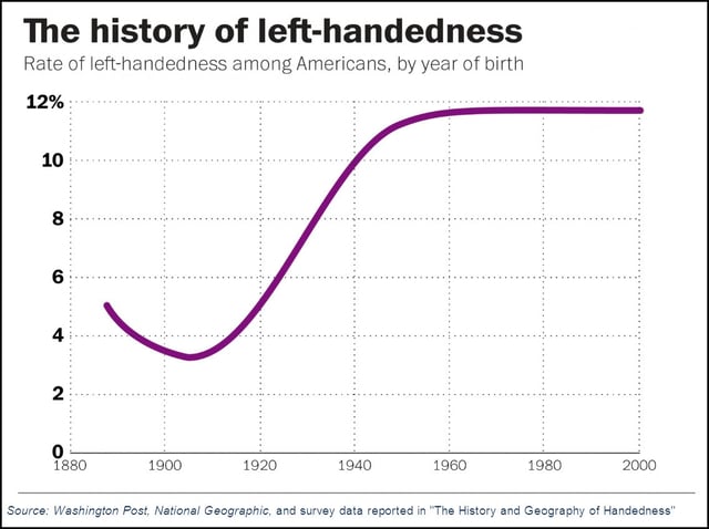“The history of left-handedness”, which shows the “rate of left-handedness among Americans, by year of birth” from about 1880 to 2000.