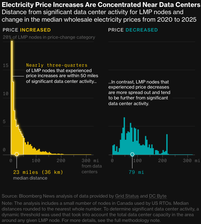 Bloomberg: <a href="https://www.bloomberg.com/graphics/2025-ai-data-centers-electricity-prices/?srnd=phx-graphics-v2"><strong>AI Data Centers Are Sending Power Bills Soaring</strong></a>, September 30