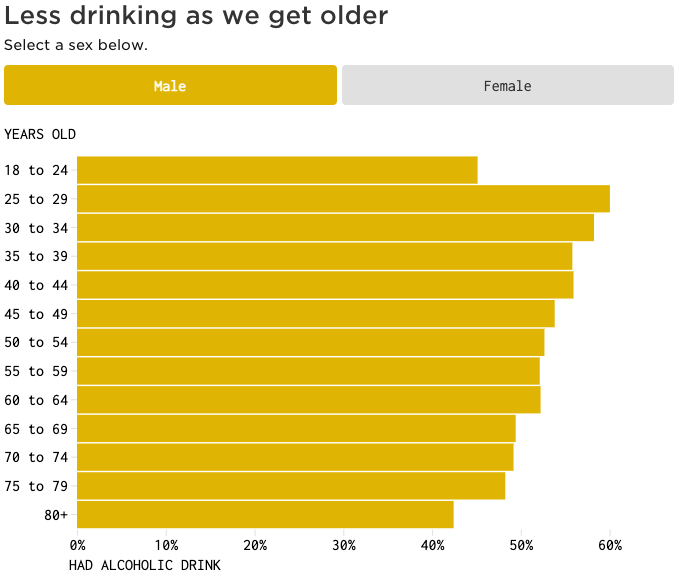 FlowingData: <a href="https://flowingdata.com/2025/10/02/alcohol-2024/"><strong>How Much Alcohol Americans Drink</strong>,</a> October 2
