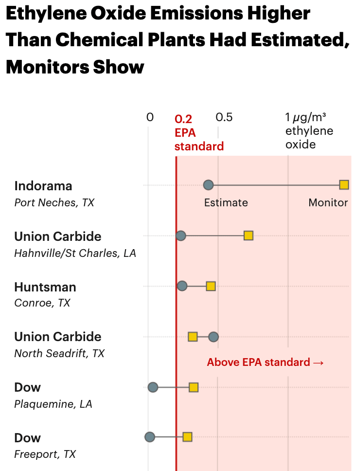 ProPublica: <a href="https://www.propublica.org/article/epa-air-pollution-pittsburgh-clairton-coke-works?utm_campaign=propublica-sprout&amp;utm_content=1762128012&amp;utm_medium=social&amp;utm_source=bluesky"><strong>The EPA Let Companies Estimate Their Own Pollution Levels. We Discovered Real Emissions Are Far Worse</strong></a>, October 30