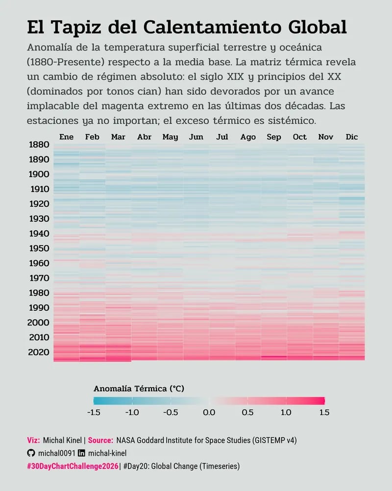 Miki: "El tapiz del calentamiento global (1880-Pres). 🌍🔥 La matriz térmica revela un cambio de régimen: el azul del s.XIX ha sido devorado por un avance implacable del calor extremo. Las estaciones ya no importan, el exceso es sistémico [<em>The Tapestry of Global Warming (1880–Present). 🌍🔥 The temperature map reveals a paradigm shift: the blue of the 19th century has been swallowed up by an unrelenting advance of extreme heat. The seasons no longer matter; the excess is systemic</em>], " April 20 (<a href="https://bsky.app/profile/mikipe.bsky.social/post/3mjw3zjh2342q"><strong>Bluesky</strong></a>)