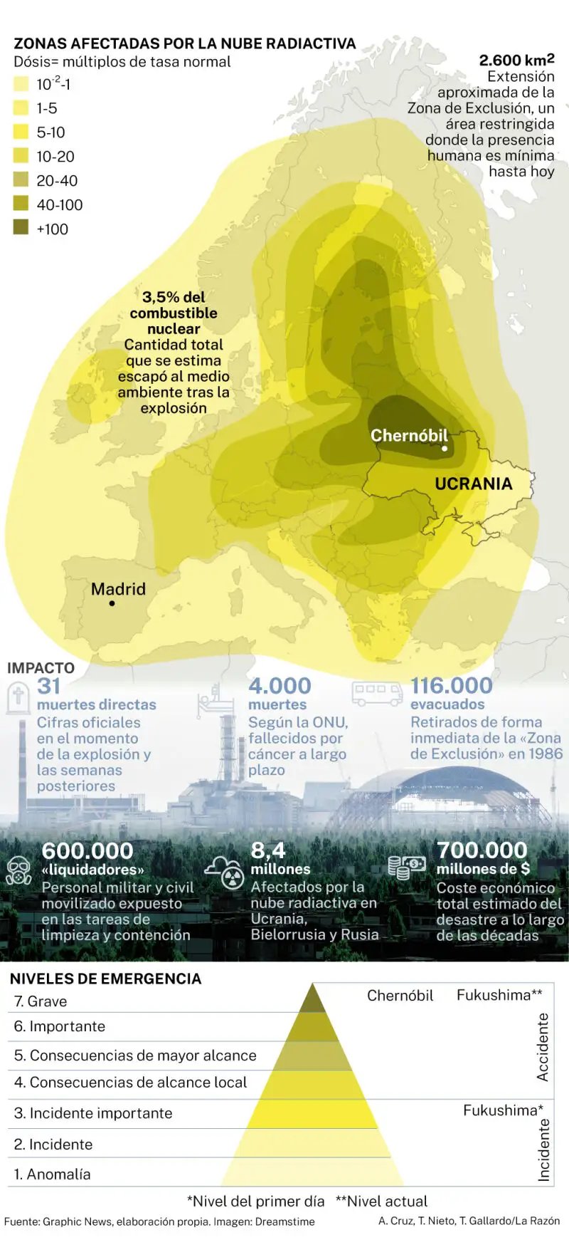 La Razón: <a href="https://www.larazon.es/internacional/chernobil-tiro-gracia-urss_2026042669ed64e120f315569059d529.html"><strong>Chernóbil, el tiro de gracia de la URSS</strong></a> [<em>Chernobyl: The Final Blow to the USSR</em>], April 26