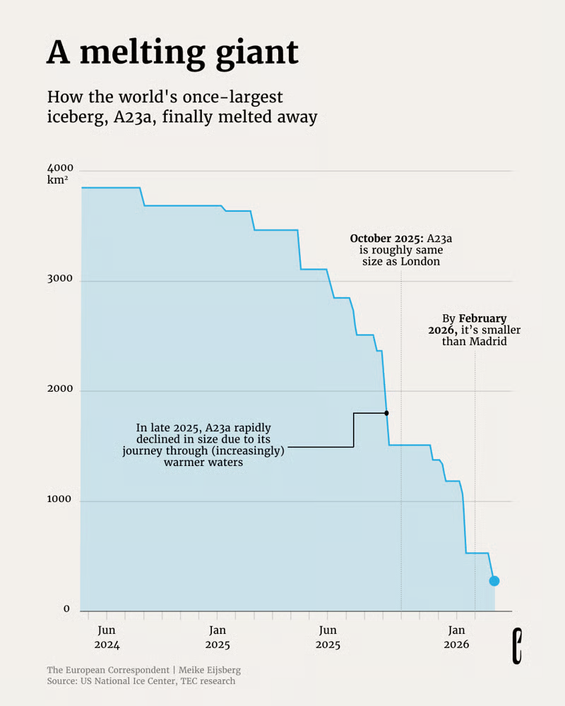 The European Correspondent: <a href="https://europeancorrespondent.com/en/r/the-worlds-biggest-iceberg-is-almost-gone"><strong>The world’s biggest iceberg is almost gone</strong></a>, April 22