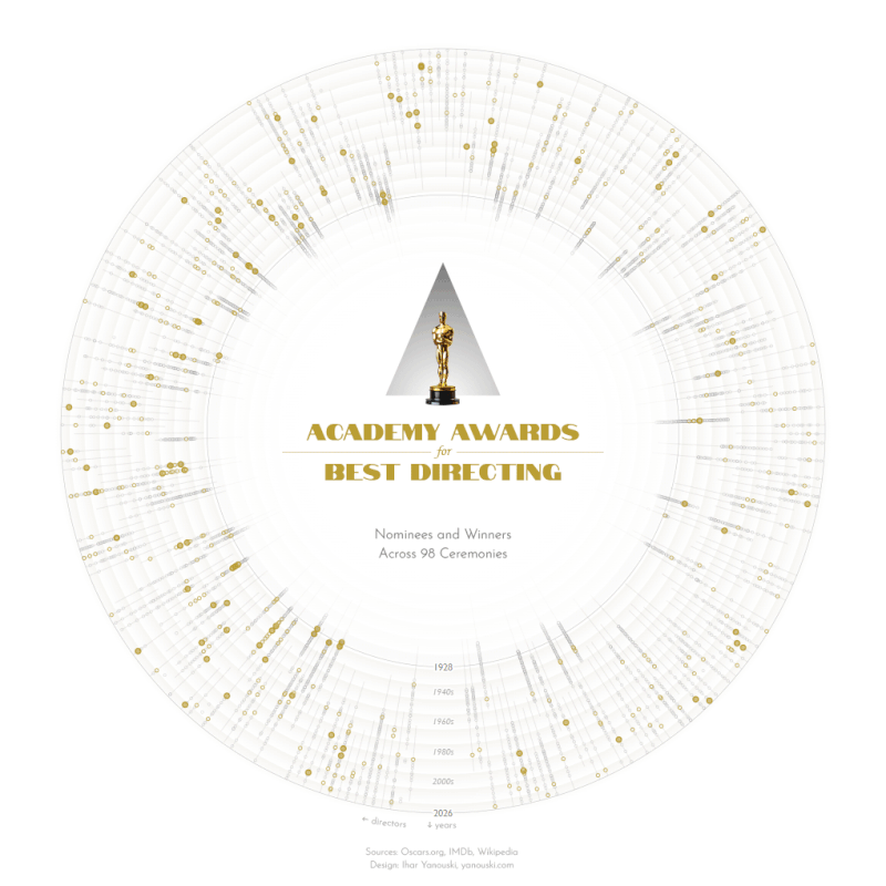 Ihar Yanouski: "The dataset behind it: films directed by those nominated for or awarded the Oscar throughout the entire history of the ceremony [...]," February 2 (<a href="https://www.linkedin.com/feed/update/urn:li:activity:7423776226689064960/?originTrackingId=SyskWu5LPJWZrMbM3jVDpw%3D%3D"><strong>LinkedIn</strong></a>)