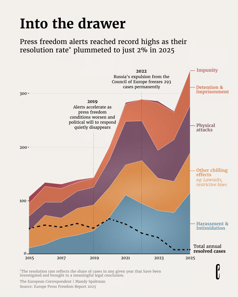 The European Correspondent: "The Council of Europe's Safety of Journalists Platform was designed as a pressure tool. A case goes in, a government is put on notice, and something is supposed to happen. Last year, 343 cases were filed. Eight came out the other side," May 1 (<a href="https://bsky.app/profile/eurcorrespond.bsky.social/post/3mkrxy4bzf224"><strong>Bluesky</strong></a>)