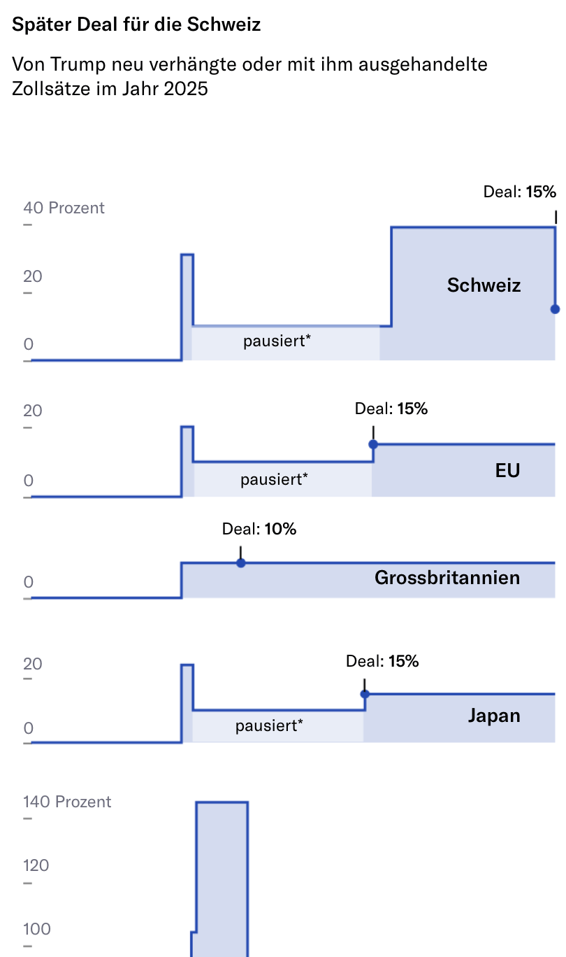 Neue Zürcher Zeitung: <a href="https://www.nzz.ch/visuals/die-schweiz-musste-lange-warten-die-wichtigsten-grafiken-zum-zoll-deal-mit-trump-ld.1911726"><strong>Die Schweiz musste lange warten – die wichtigsten Grafiken zum Zoll-Deal mit Trump</strong></a> [<em>Switzerland had to wait a long time – the most important charts on the tariff deal with Trump</em>], November 14