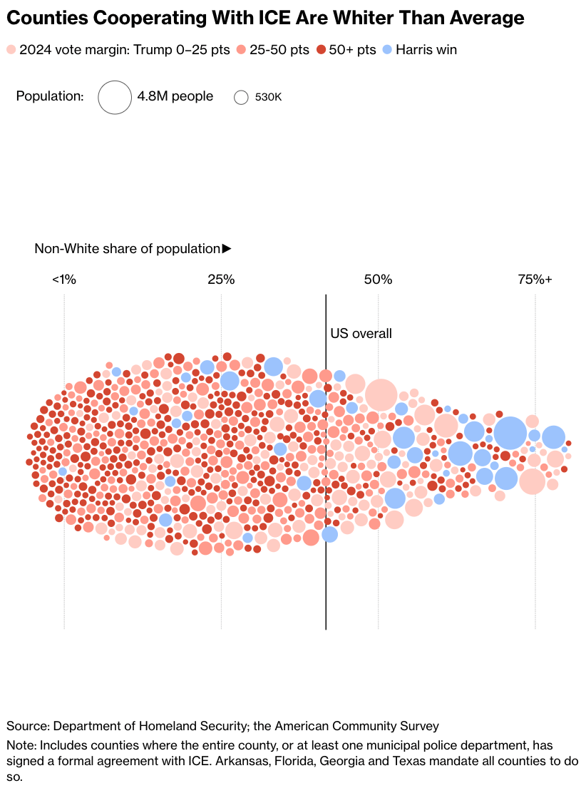 Bloomberg: <a href="https://www.bloomberg.com/graphics/2026-opinion-deportation-ice-counties/"><strong>Deportation in the Trump Era Is All About Location</strong></a>, April 6