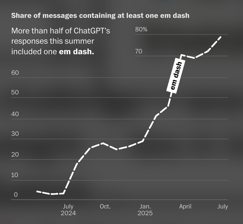 The Washington Post: <a href="https://www.washingtonpost.com/technology/interactive/2025/how-detect-chatgpt-em-dash/"><strong>What are the clues that ChatGPT wrote something? We analyzed its style</strong></a>, November 13