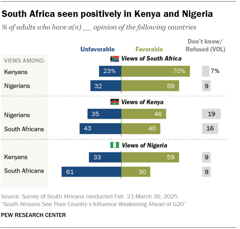 Pew Research Center: <a href="https://www.pewresearch.org/global/2025/11/13/south-africans-see-their-countrys-influence-weakening-ahead-of-g20/"><strong>South Africans See Their Country’s Influence Weakening Ahead of G20</strong></a>, November 13