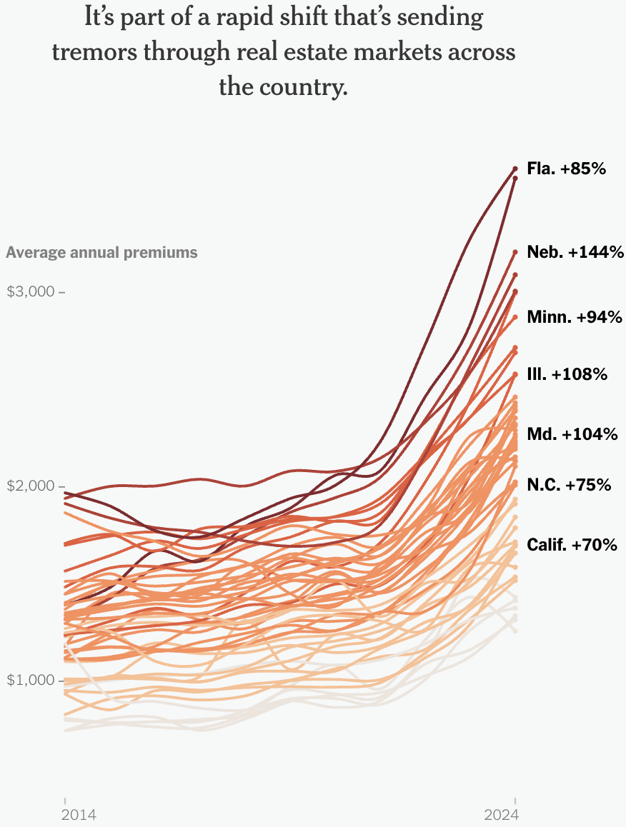 The New York Times: <a href="https://www.nytimes.com/interactive/2025/11/19/climate/home-insurance-costs-real-estate-market.html"><strong>A Climate ‘Shock’ Is Eroding Some Home Values. New Data Shows How Much</strong></a>, November 19