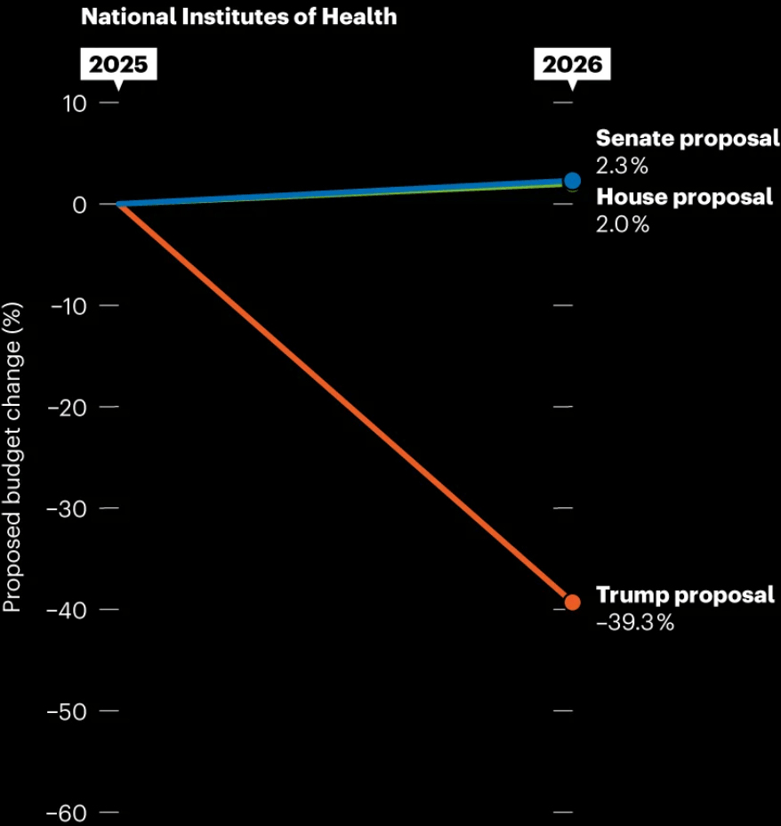 Nature: <a href="https://www.nature.com/immersive/d41586-026-00088-9/index.html"><strong>US science after a year of Trump</strong></a>, January 20