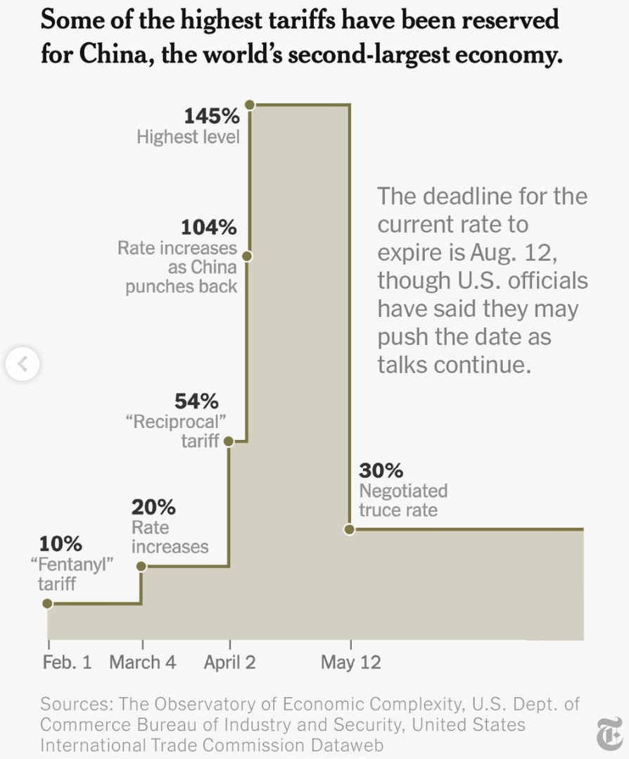 The New York Times: "Since returning to office, President Trump has waged a global trade war without parallel in modern history. With steep and sometimes punishing tariffs on America’s friends and foes alike, the president has sought to reset the world trading order, raise new federal revenue and pressure private businesses to make more of their products in the U.S.," July 28 (<a href="https://www.instagram.com/p/DMqR1TaB9KP/?img_index=5"><strong>Instagram</strong></a>)