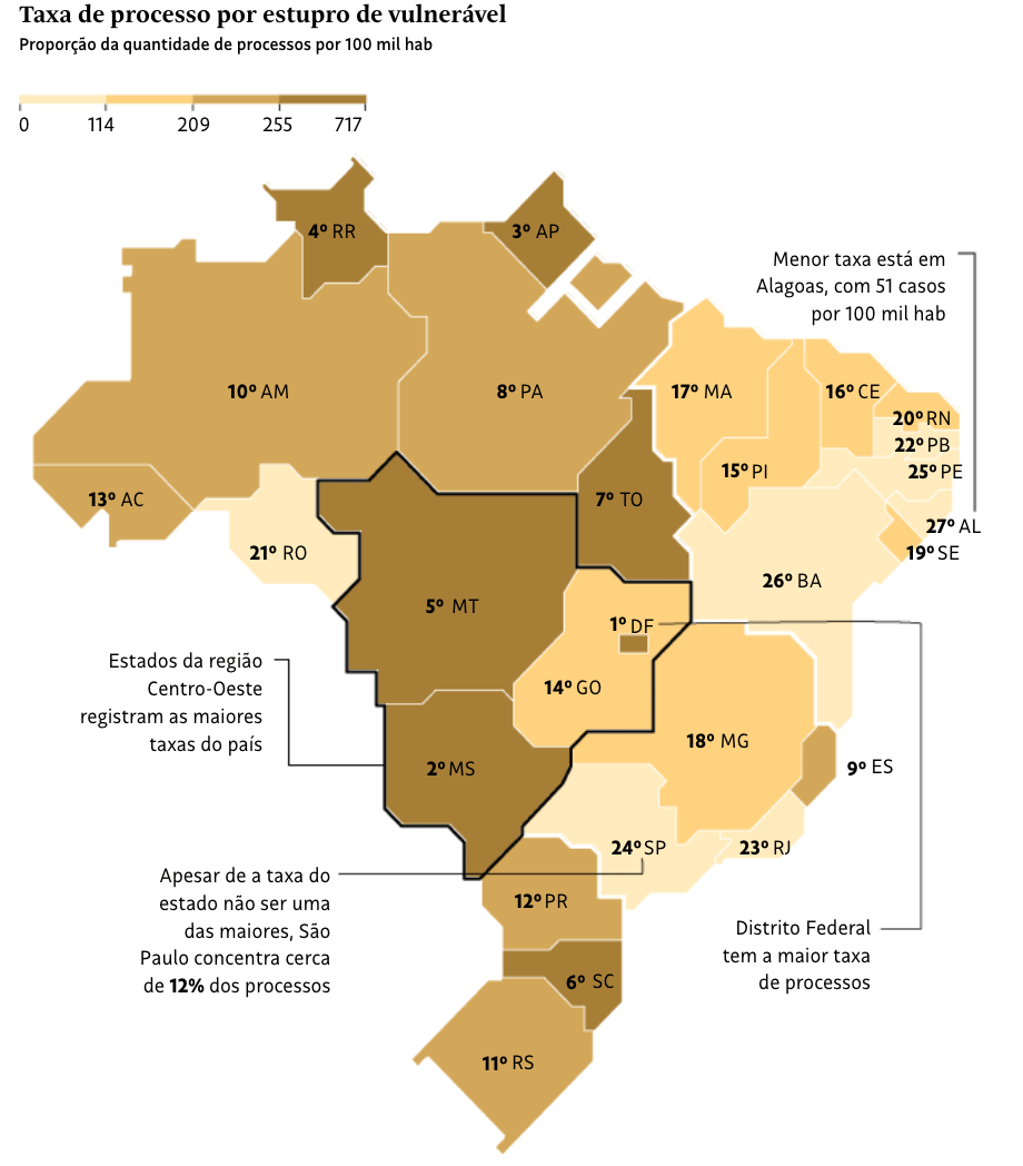 Folha de S.Paulo: <a href="https://www1.folha.uol.com.br/cotidiano/2026/03/nove-a-cada-dez-casos-de-estupro-de-vulneravel-terminam-sem-resolucao-no-brasil.shtml"><strong>Nove a cada dez casos de estupro de vulnerável terminam sem resolução no Brasil</strong></a> [<em>Nine out of ten cases of rape of a vulnerable person end without resolution in Brazil</em>], March 28