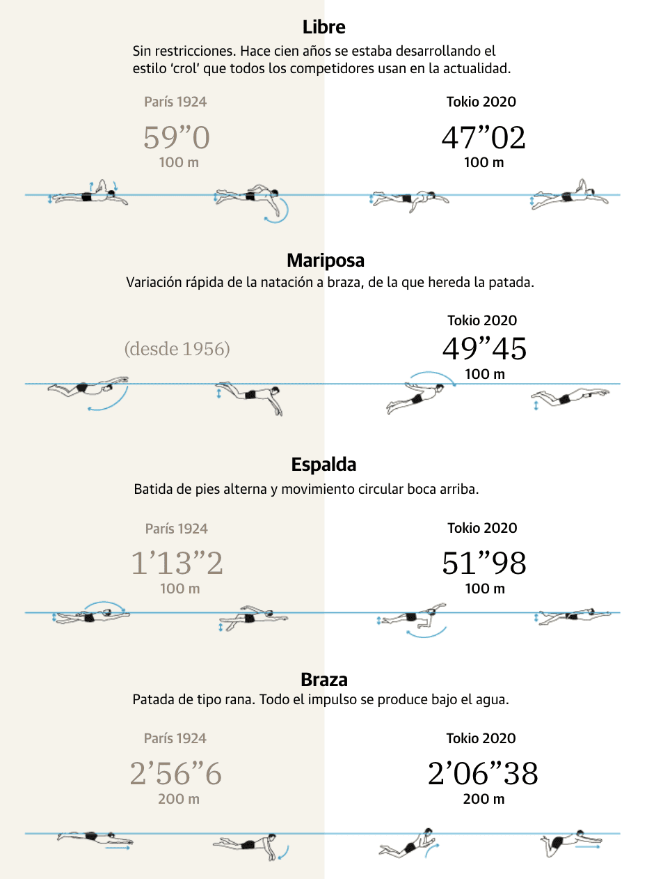 Diario Sur: <strong><a href="https://www.diariosur.es/deportes/juegos-olimpicos/paris-1924-futuro-actor-triunfo-natacion-20240722162227-ntrc.html">París 1924: Cuando un futuro actor triunfó en la natación</a></strong> [<em>Paris 1924: when a future actor triumphed in swimming</em>], July 22 <span class="badge">Deep Dive</span>