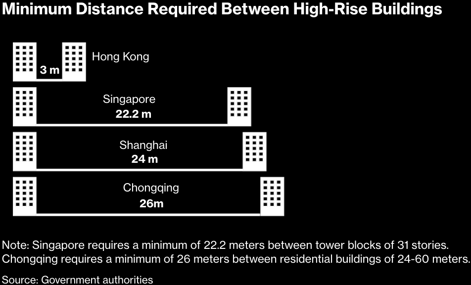 Bloomberg: <a href="https://www.bloomberg.com/graphics/2025-hong-kong-fire/"><strong>Hong Kong Fire Draws Fury Over Ignored Warnings</strong></a>, December 3