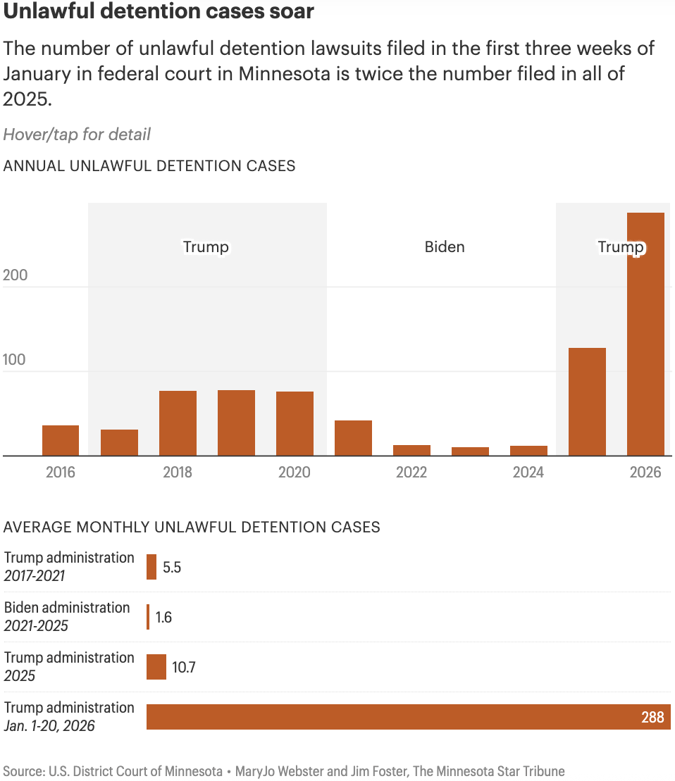 The Minnesota Star Tribune: <a href="https://www.startribune.com/wrongful-detainment-complaints-spike-during-ice-surge/601567955"><strong>Wave of immigrants file lawsuits to fight ICE detention</strong></a>, January 22