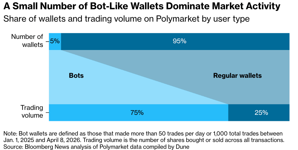 Bloomberg: <a href="https://www.bloomberg.com/news/articles/2026-04-28/most-prediction-market-traders-are-losing-money-while-bots-rack-up-gains"><strong>Most Prediction Market Traders Are Losing Money While Bots Rack Up Gains</strong></a>, April 28