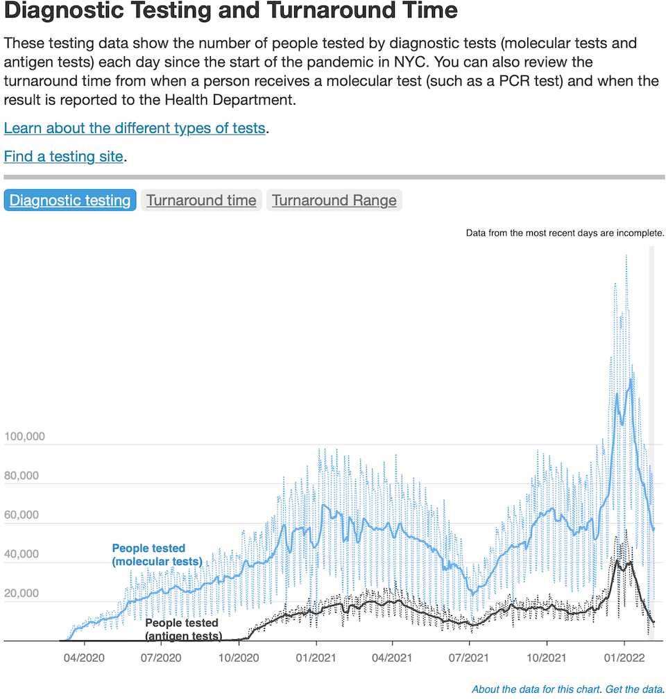 <a href="https://www1.nyc.gov/site/doh/covid/covid-19-data-totals.page" target="_blank" rel="noreferrer noopener">Daily data</a>&nbsp;on testing numbers and processing time.