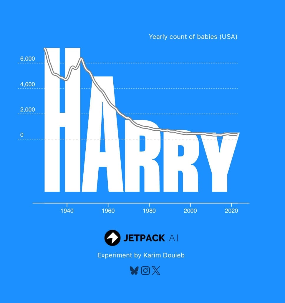 Neil Halloran: "Love this. Interesting that Harry Potter seemingly did nothing at all to revive Harry, my father's name,"  November 26 (<strong><a href="https://bsky.app/profile/neilhalloran.bsky.social/post/3lbuttaqj5s2x">Bluesky</a></strong>, <strong><a href="https://baby-names.jetpack.ai/">Tool</a></strong>)