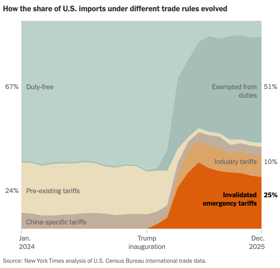The New York Times: <a href="https://www.nytimes.com/interactive/2026/business/economy/trump-tariff-tracker.html"><strong>Here Are the Countries and Products Subject to Tariffs Now</strong></a>, April 28