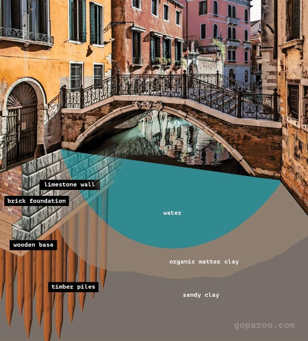 Dr. M.F. Khan: "Venice was built on a foundation of about 10,000,000 underwater wooden logs or 8 to 10 tree logs per sq meter. Trunks function as roots. 1200 years later, those same trunks still support almost all of central Venice [...]," May 23 (<strong><a href="https://x.com/Dr_TheHistories/status/1793586673978322990/photo/1">Tweet</a></strong>)